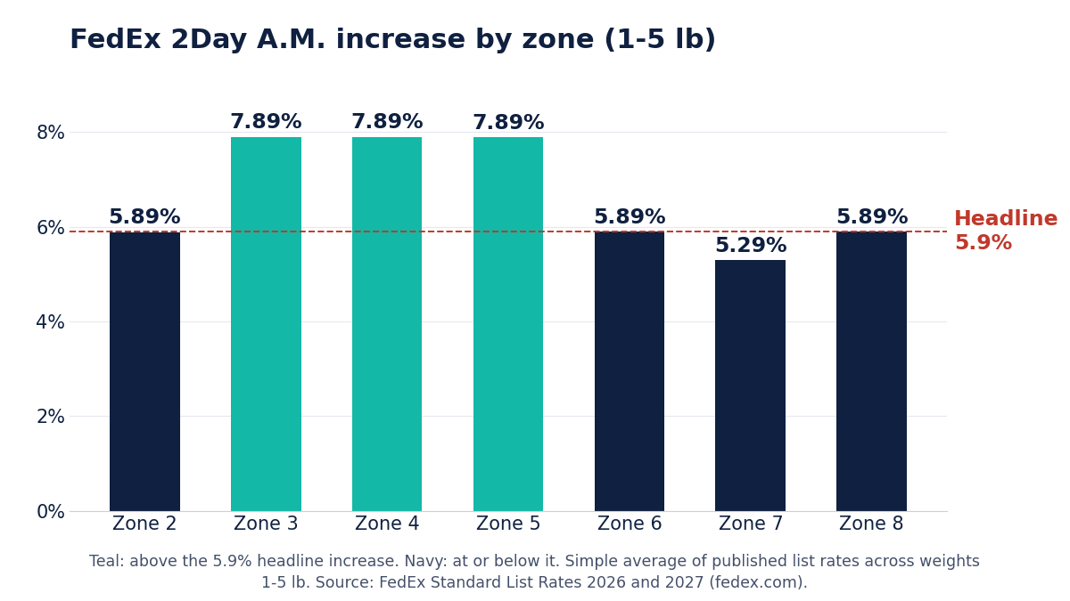 FedEx 2Day A.M. increase by zone for packages from 1 to 5 lb. Zones 3, 4, and 5 rise 7.89%, well above the 5.9% headline, while every other zone sits at or below it.