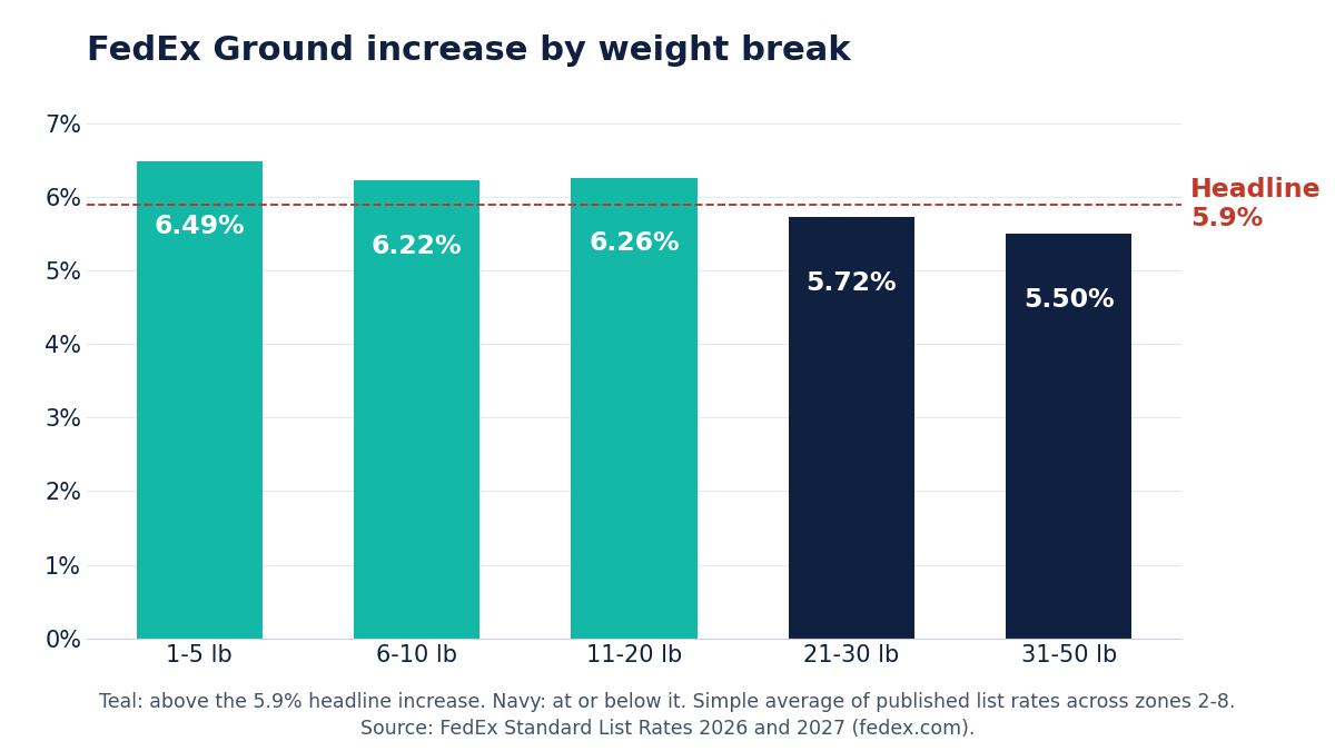 FedEx Ground increase by weight break. The lightest packages, 1 to 5 lb, rise fastest at 6.49%. Packages 21 lb and up rise less than the 5.9% headline.