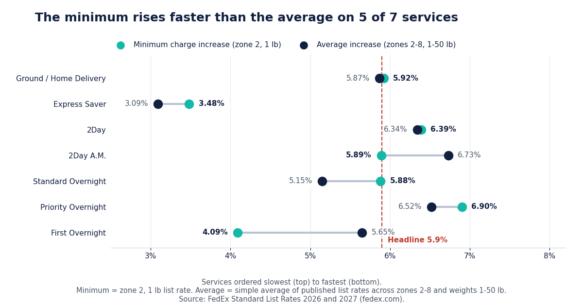 Minimum charge increase vs average increase by FedEx service for 2027. The minimum rises faster on five of seven services, with the widest gaps on Standard Overnight (5.88% vs 5.15%) and Priority Overnight (6.90% vs 6.52%).