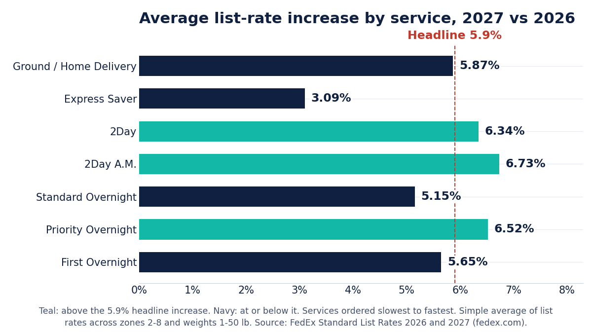 Average list-rate increase by service for 2027. 2Day A.M., Priority Overnight, and 2Day rise above the 5.9% headline, while Express Saver rises just 3.09%.