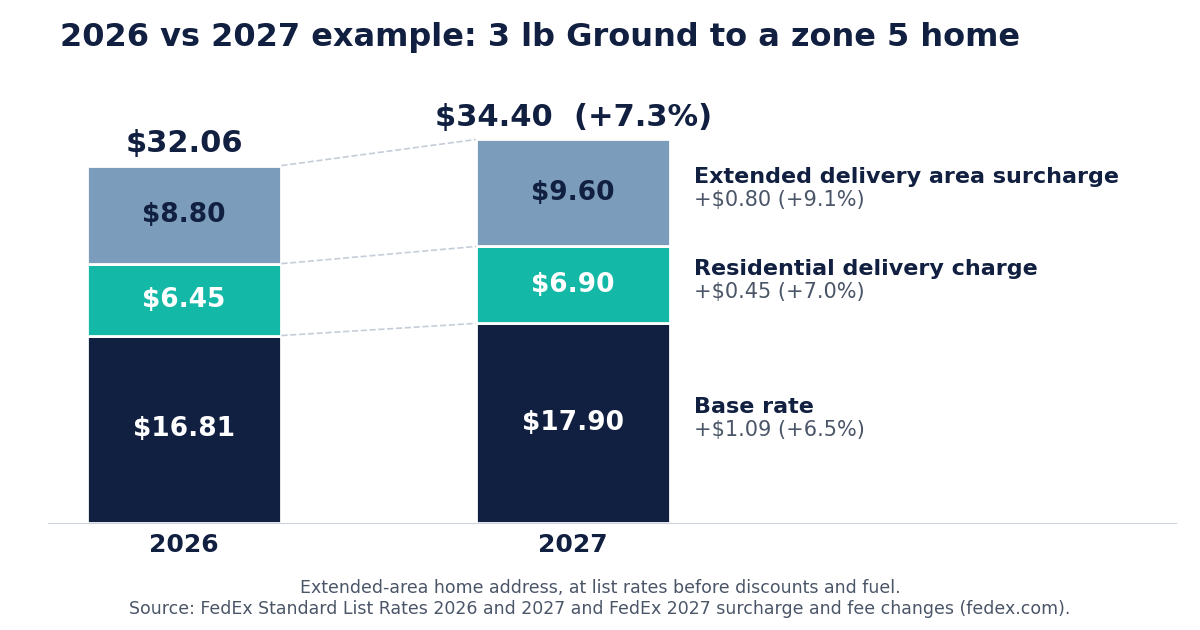 2026 vs 2027 example: one 3 lb Ground package to an extended-area home in zone 5. Base rate, residential charge, and extended delivery area surcharge add up to $32.06 in 2026 and $34.40 in 2027, a 7.3% increase. The surcharge rises fastest at 9.1%.