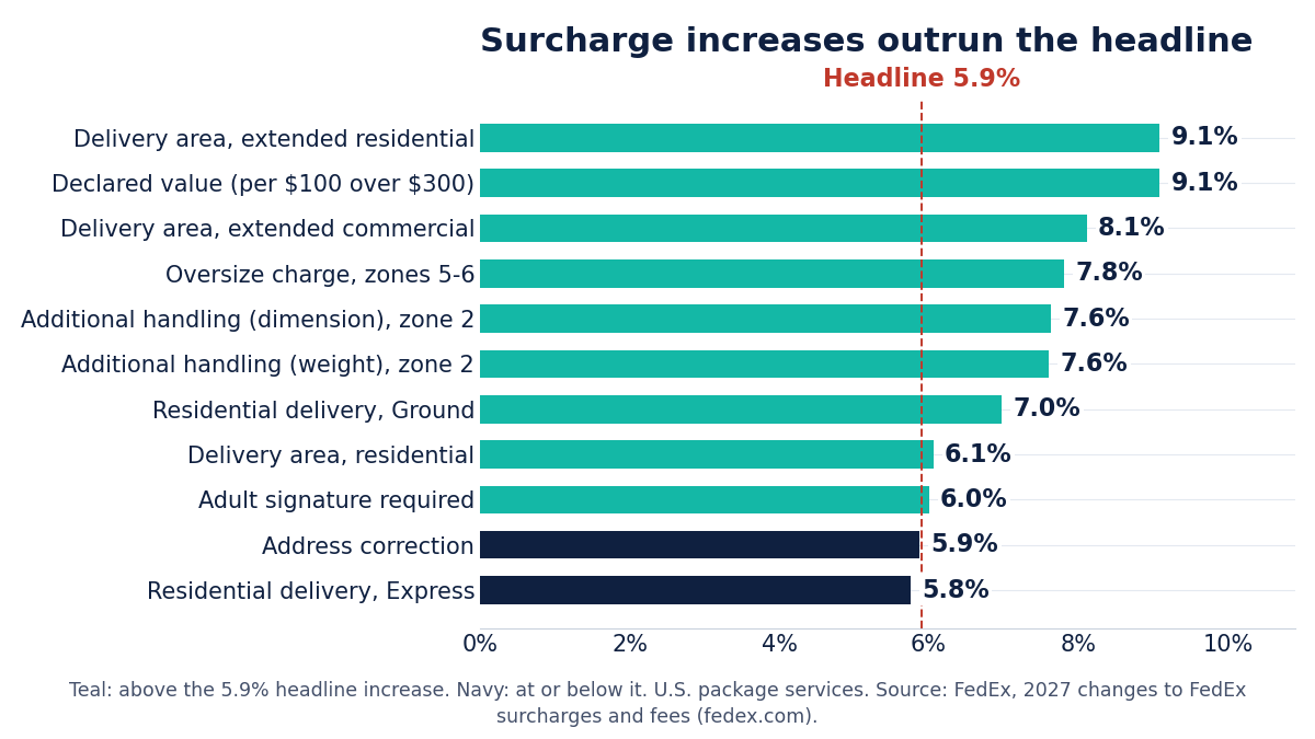 Selected FedEx surcharge increases for 2027. Most accessorials climb faster than the 5.9% headline, led by extended delivery area and declared value at 9.1%.