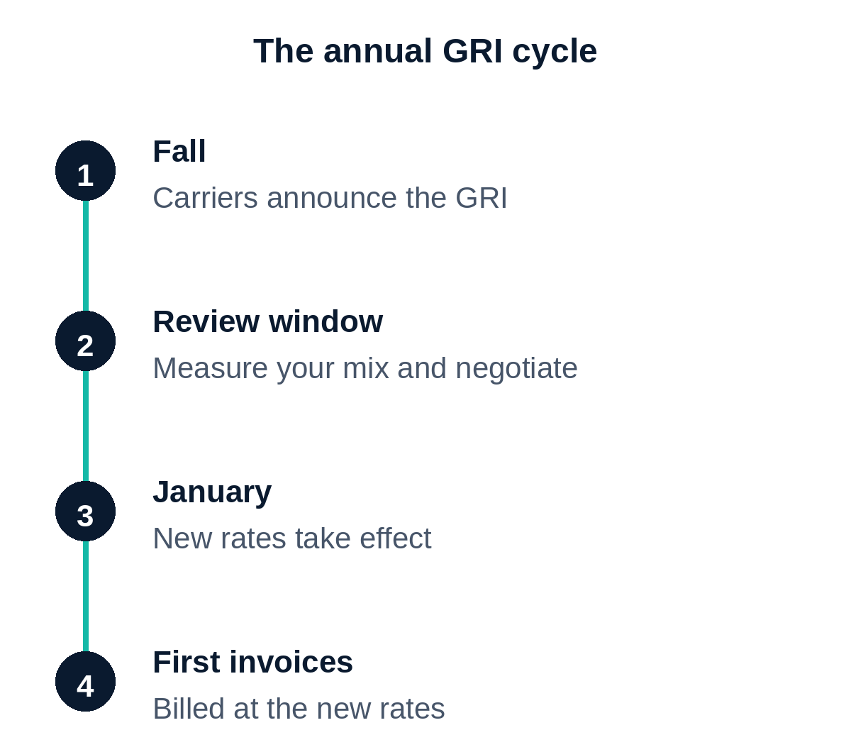 The annual GRI cycle: carriers announce the increase in the fall, shippers review and negotiate, new rates take effect in January, and the first invoices are billed at the new rates