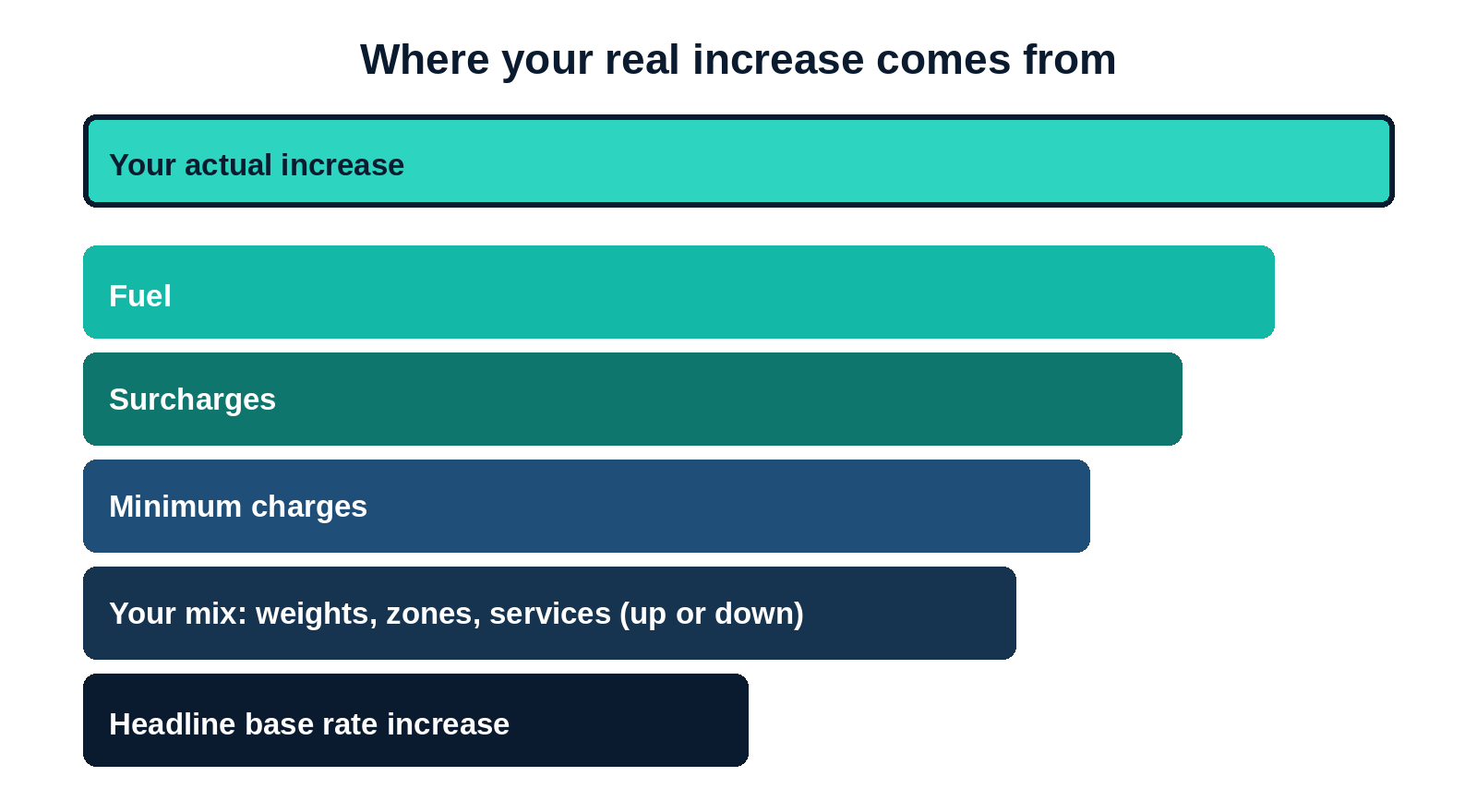 Layered diagram building from the headline base rate increase through your shipping mix, minimum charges, surcharges, and fuel, up to your actual increase